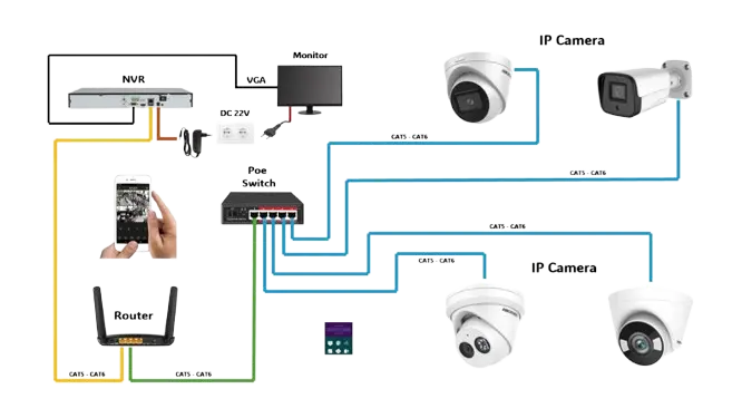 Our Proven 6-Step CCTV Installation Process